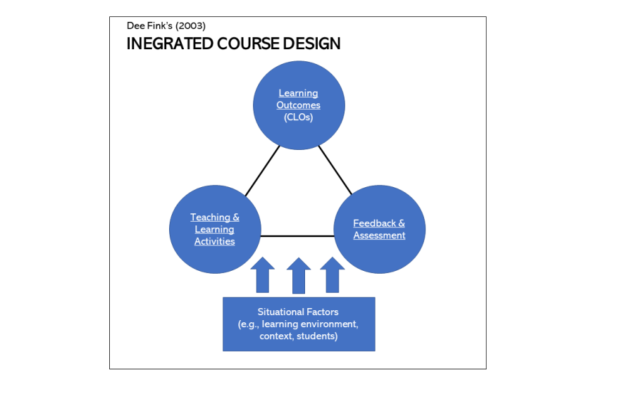 Fink's Integrated Course Design model.