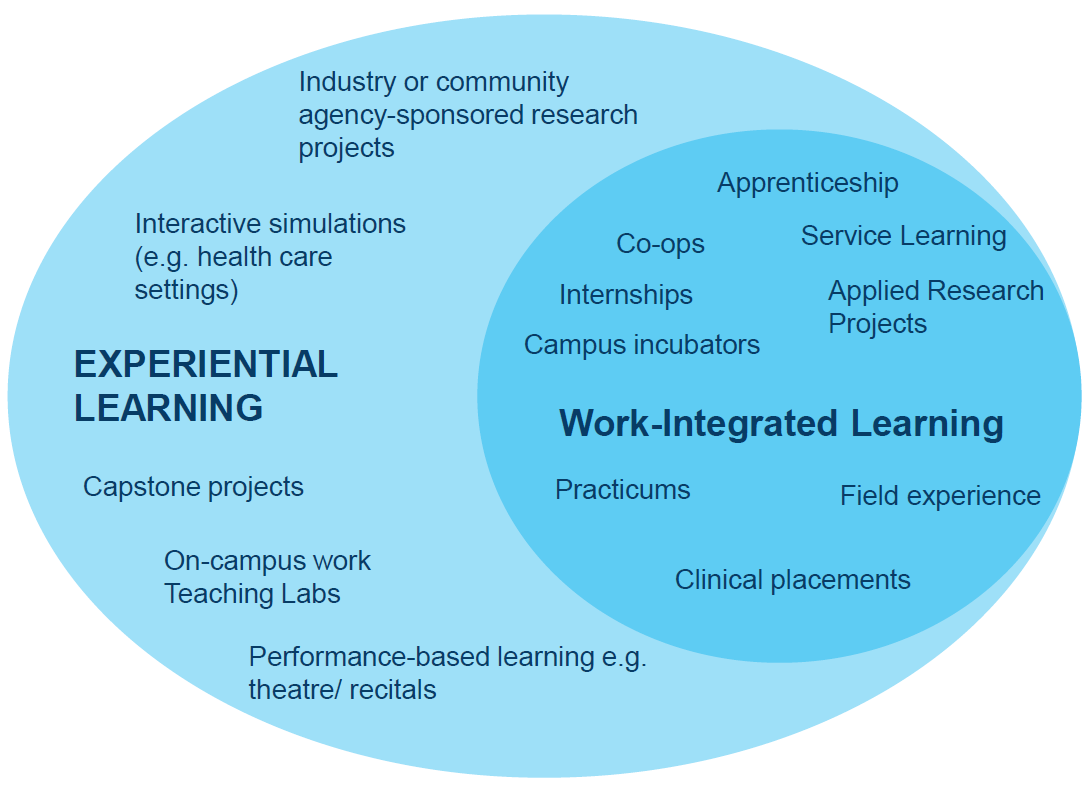 Guiding Principles for Experiential Learning Venn Diagram
