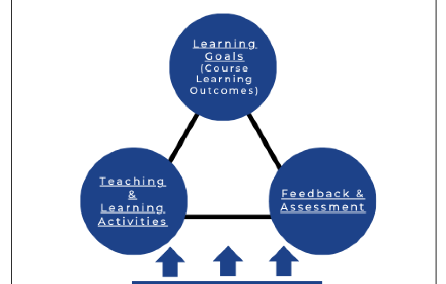 Integrated course design diagram