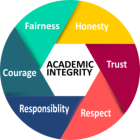 Academic Integrity fairness, fairness, trust, respect, responsibility, and courage