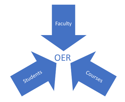 Three arrows point to the center text of OER; the arrow text is Faculty, Course, and Student.