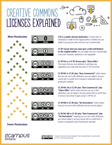 Creative commons licenses explained infographic.